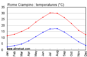Rome Ciampino Italy Annual Temperature Graph